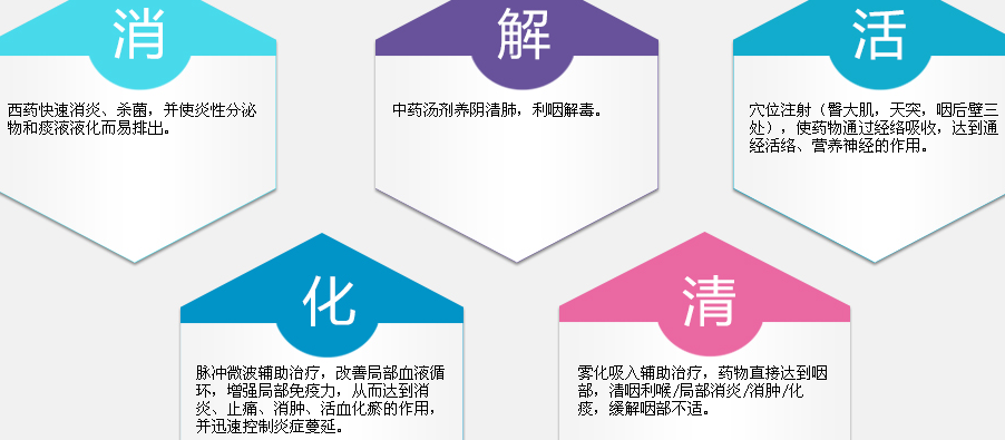保守治療慢性咽炎的方法——七日清咽
