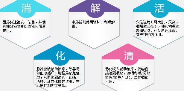 保守治療慢性咽炎的方法